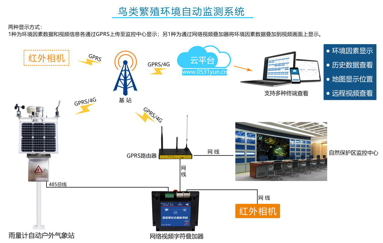 鸟类繁殖环境自动监测系统