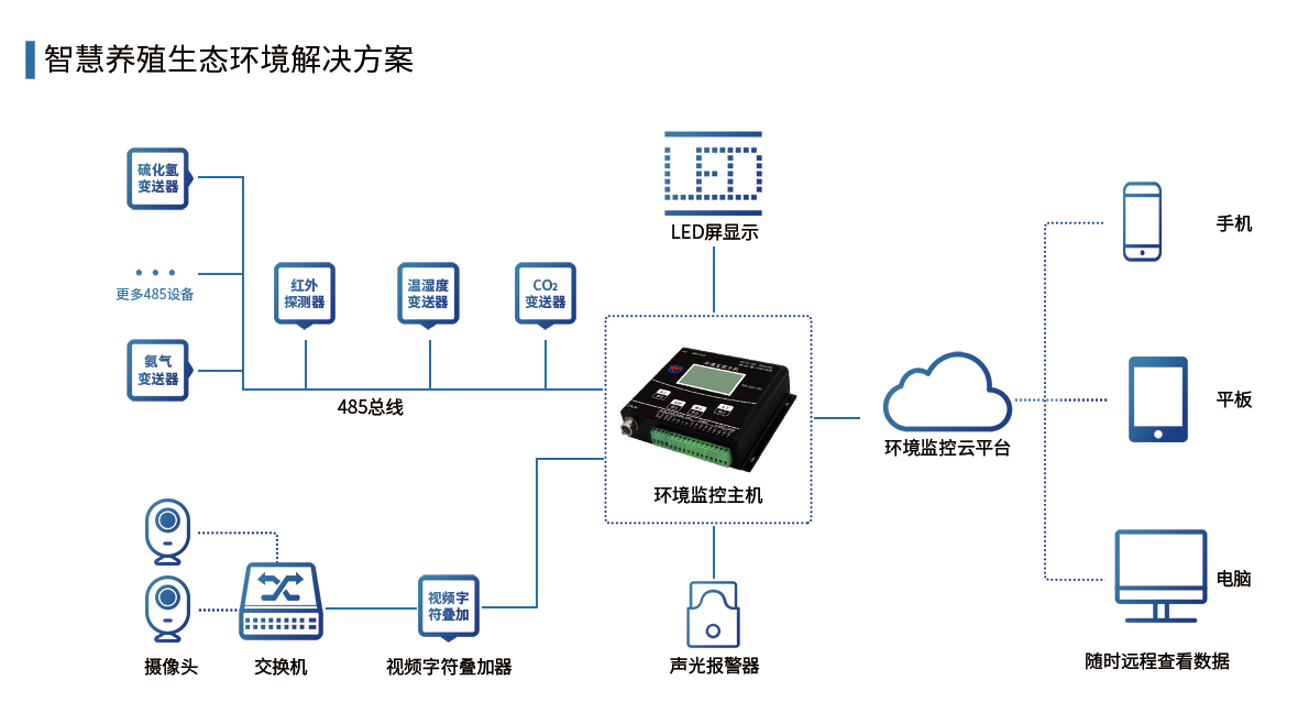 智慧养殖解决方案.png