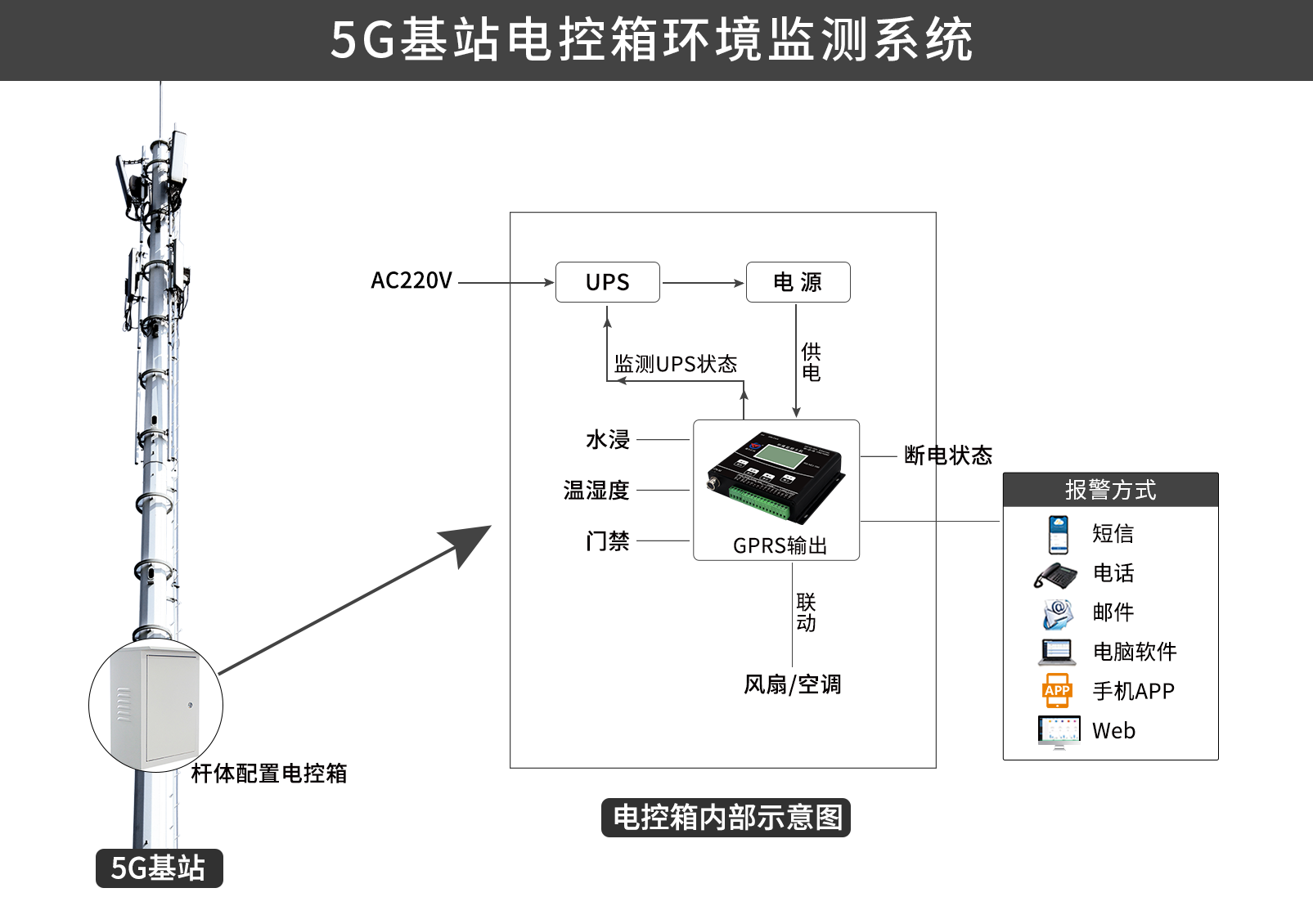 5g建设按下快进键,5g基站电控箱环境监测系统必不可少