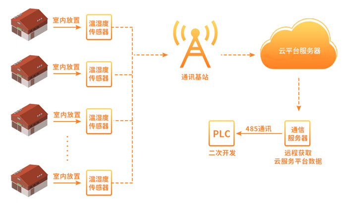 仓库温湿度监控系统.jpg