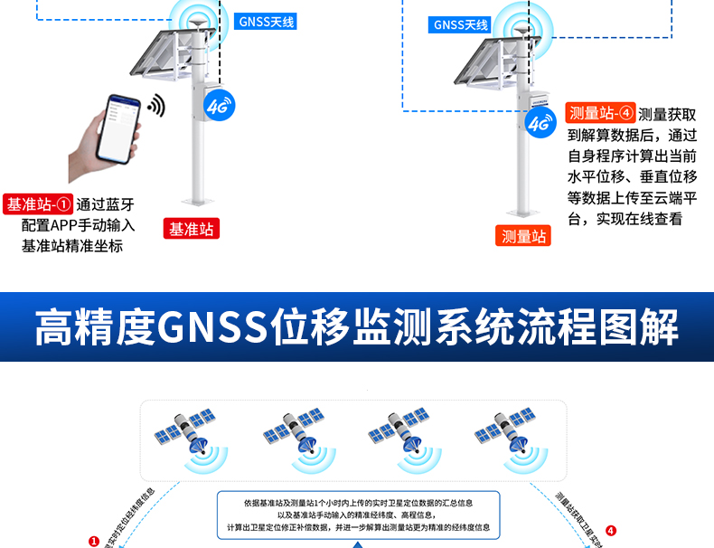 高精度GNSS位移监测0828_04.jpg