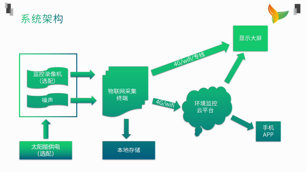 噪声环境监测系统解决方案 - 副本_11.png