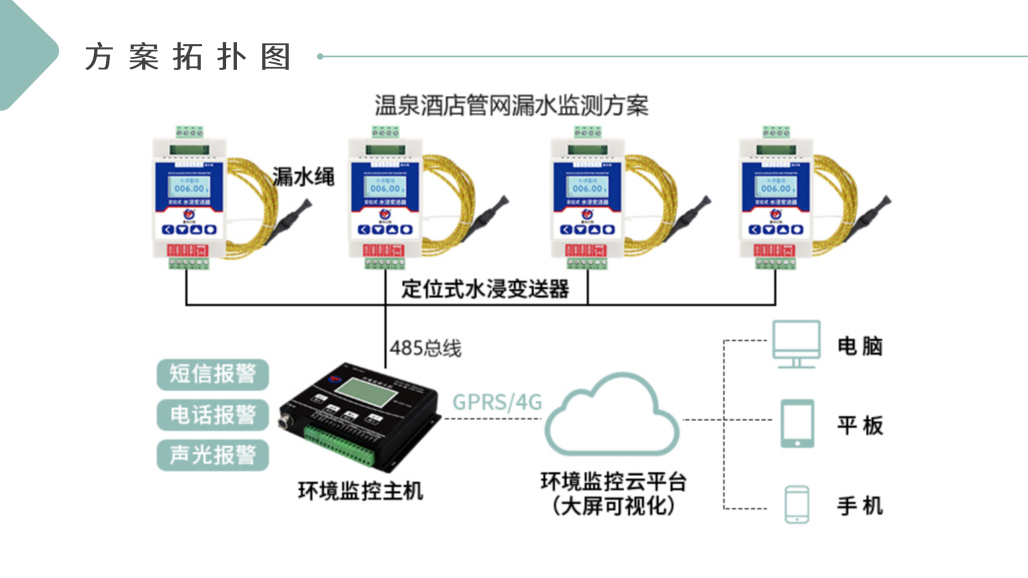 温泉酒店管网漏水监测解决方案_07.png