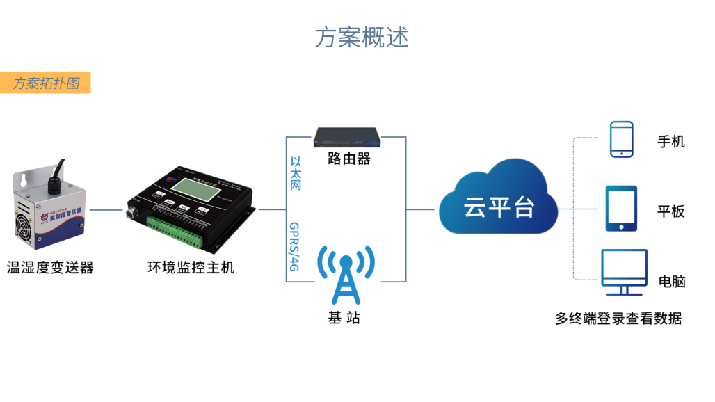 混凝土养护室温湿度监测解决方案_09.png